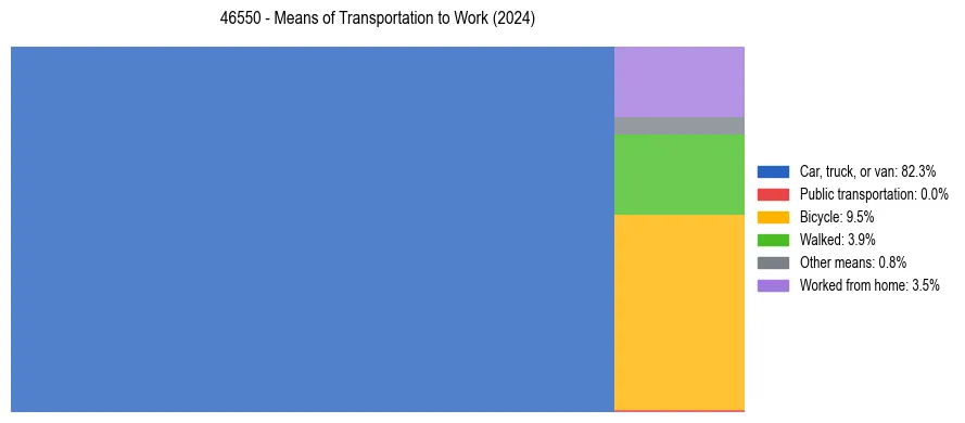 Commute modes in US ZIP Code 46550