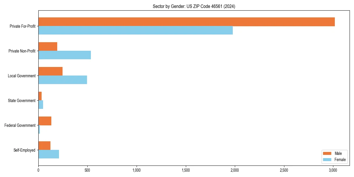Employment sector breakdown by gender in 