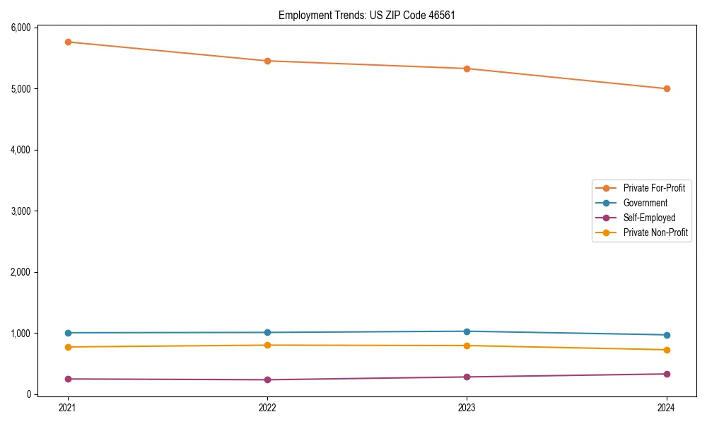 Long-term employment trends in 