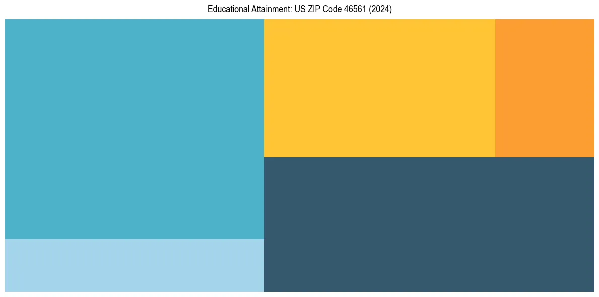 Education Treemap for  in 2024