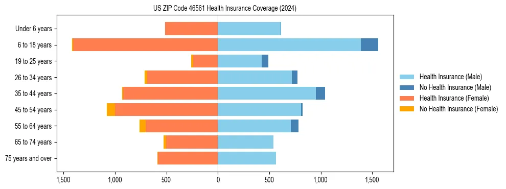 Health insurance pyramid for US ZIP Code 46561