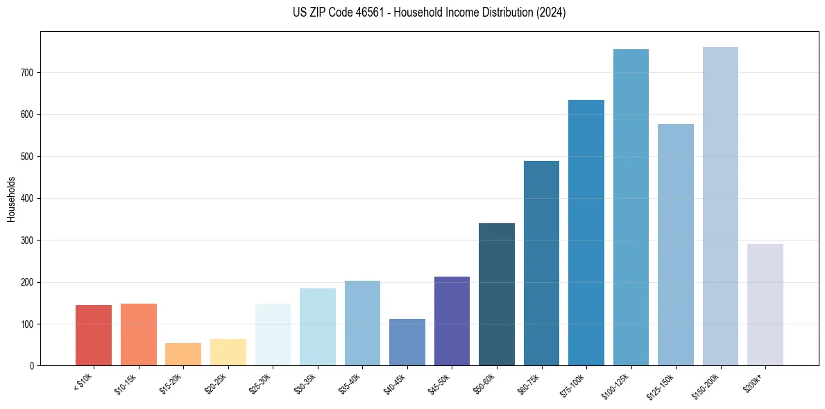 Income Distribution for 