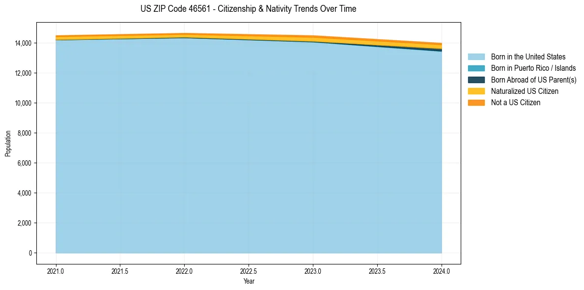 Historical nativity trends for 