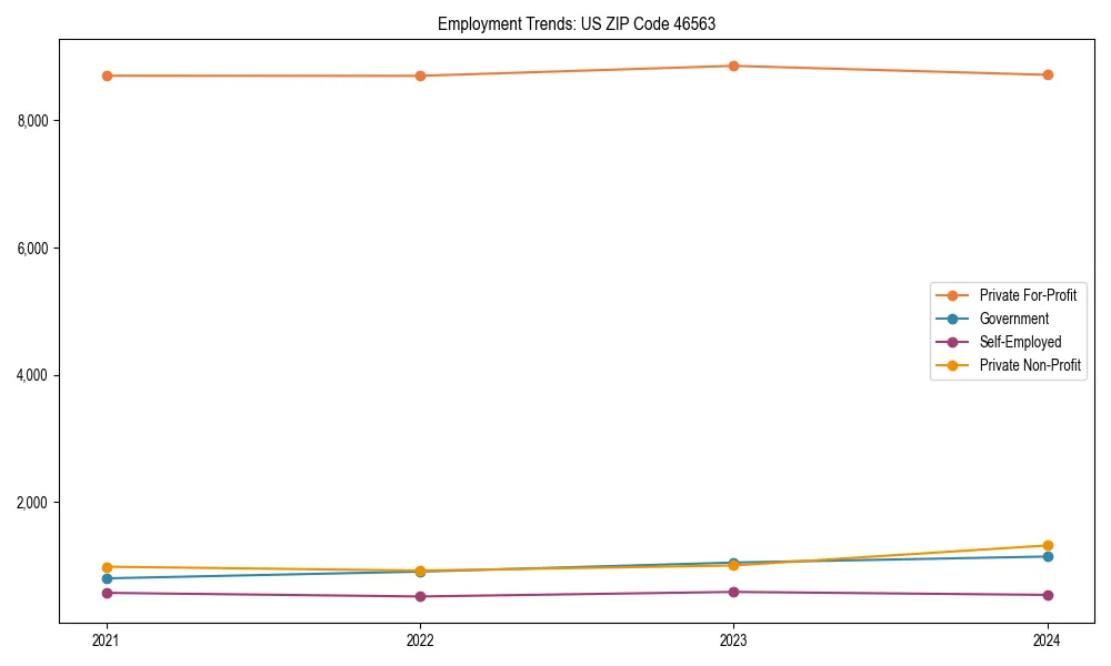 Long-term employment trends in 