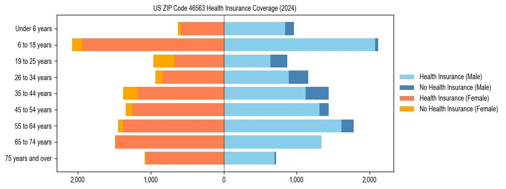 Health insurance pyramid for US ZIP Code 46563