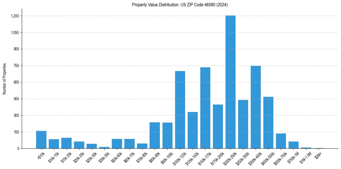 Value Distribution for 