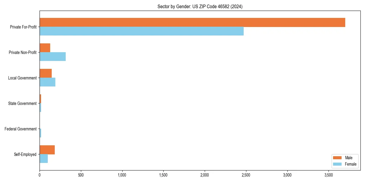 Employment sector breakdown by gender in 