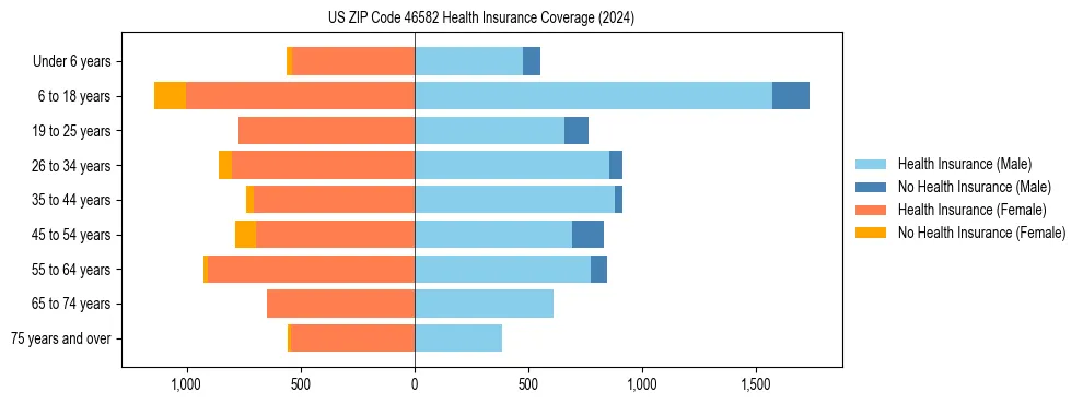 Health insurance pyramid for US ZIP Code 46582