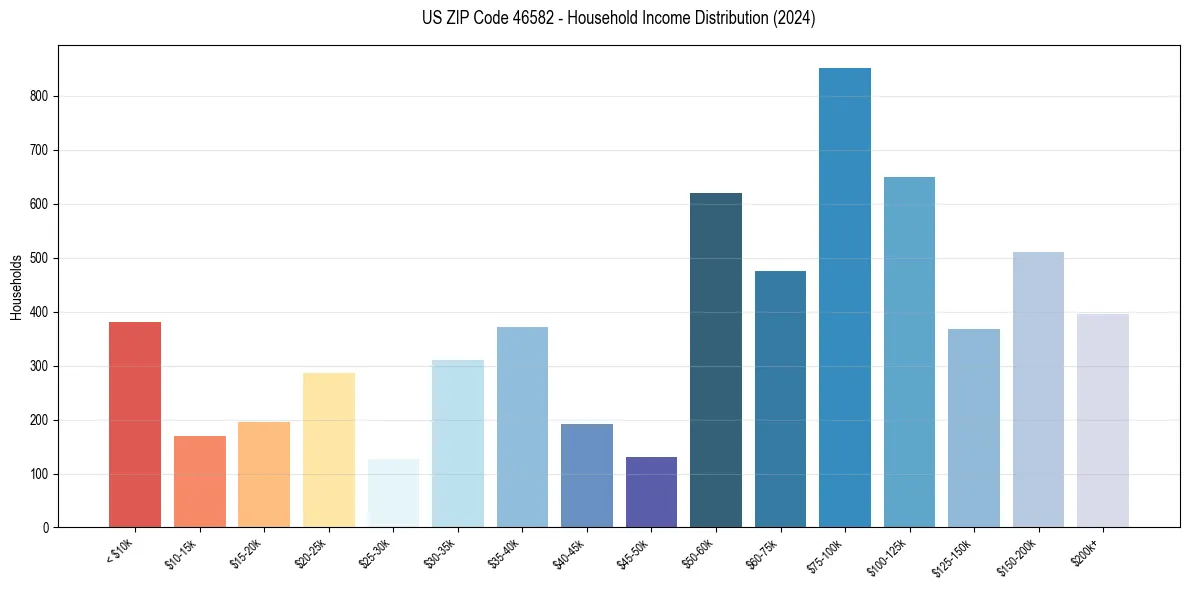 Income Distribution for 
