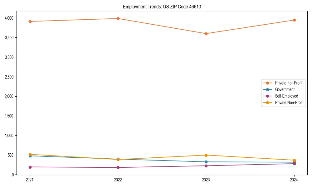 Long-term employment trends in 
