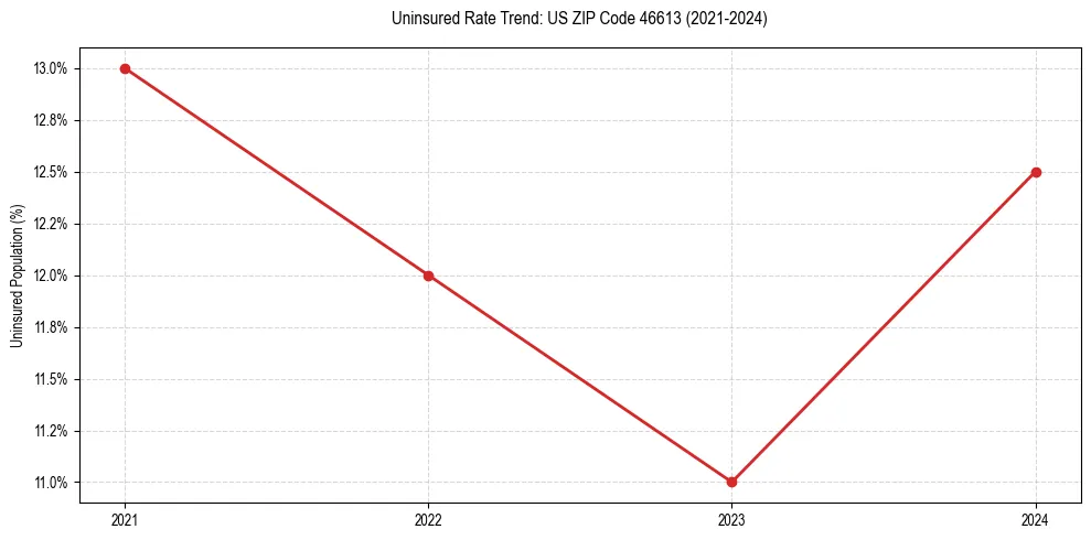 Uninsured trend chart for US ZIP Code 46613