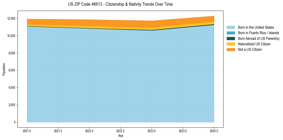 Historical nativity trends for 