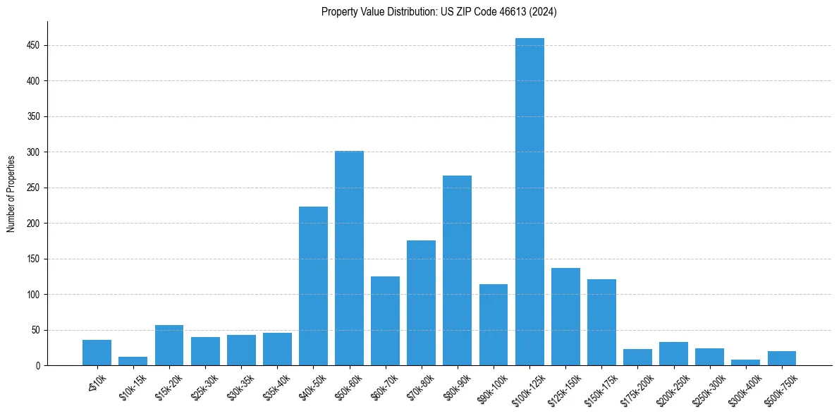 Value Distribution for 