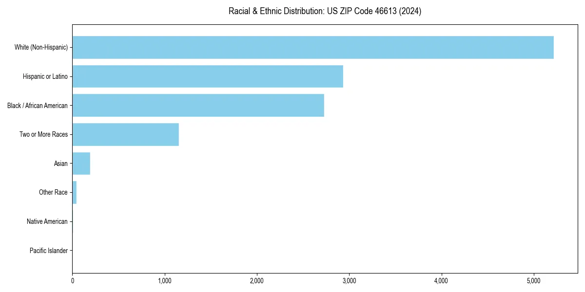 Bar chart showing racial distribution in  for 2024