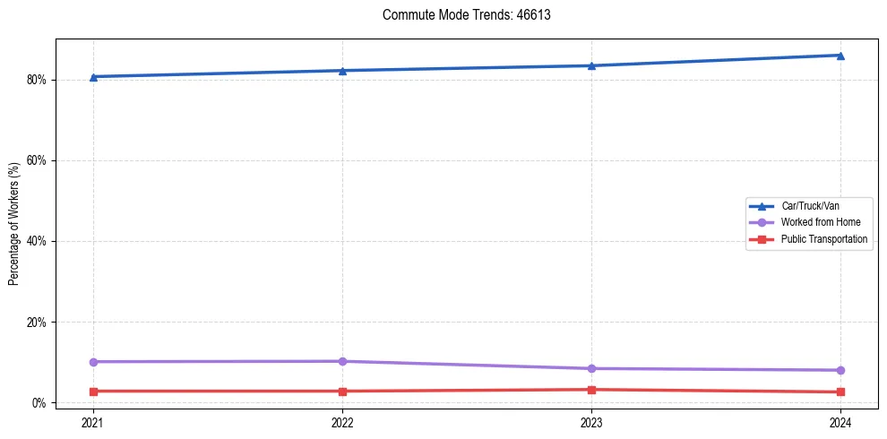 Transportation trends in US ZIP Code 46613