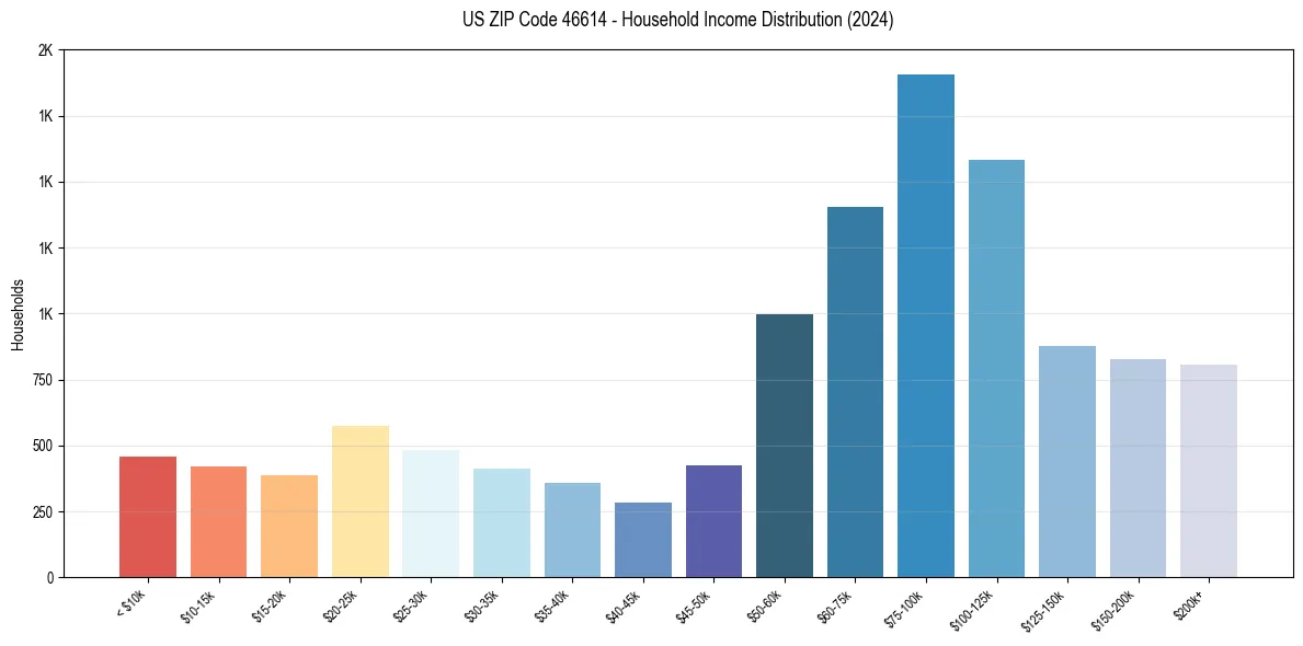 Income Distribution for 