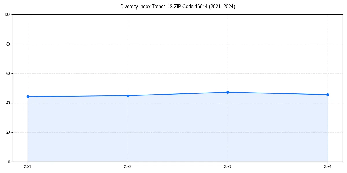 Line chart showing diversity index trends for 