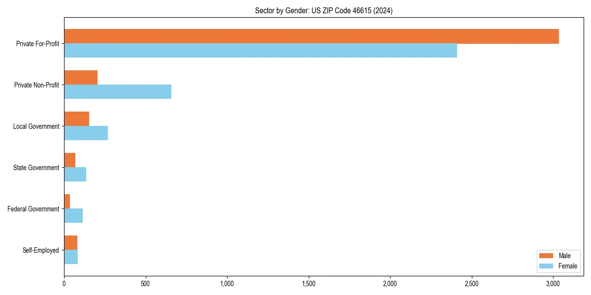 Employment sector breakdown by gender in 