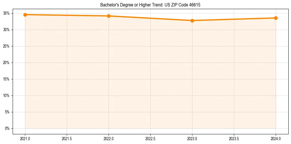 Trend chart showing bachelor degree growth in 