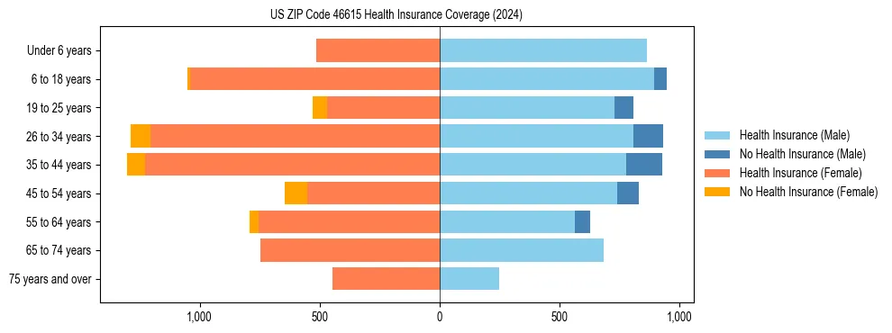 Health insurance pyramid for US ZIP Code 46615