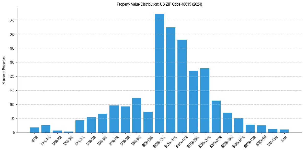 Value Distribution for 