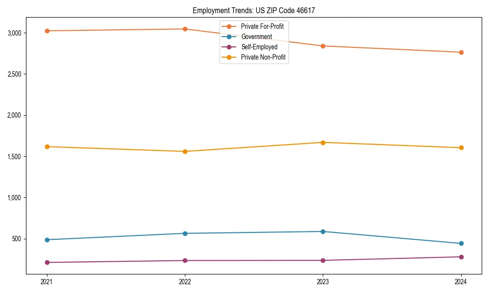 Long-term employment trends in 