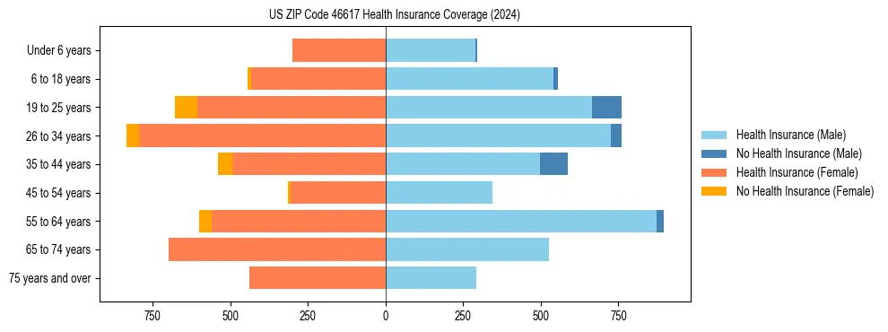 Health insurance pyramid for US ZIP Code 46617