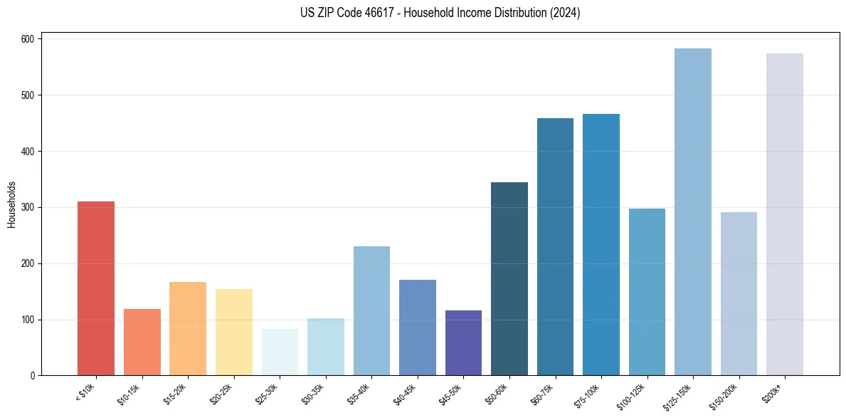 Income Distribution for 