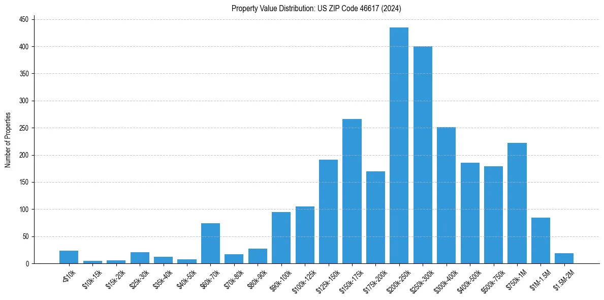 Value Distribution for 