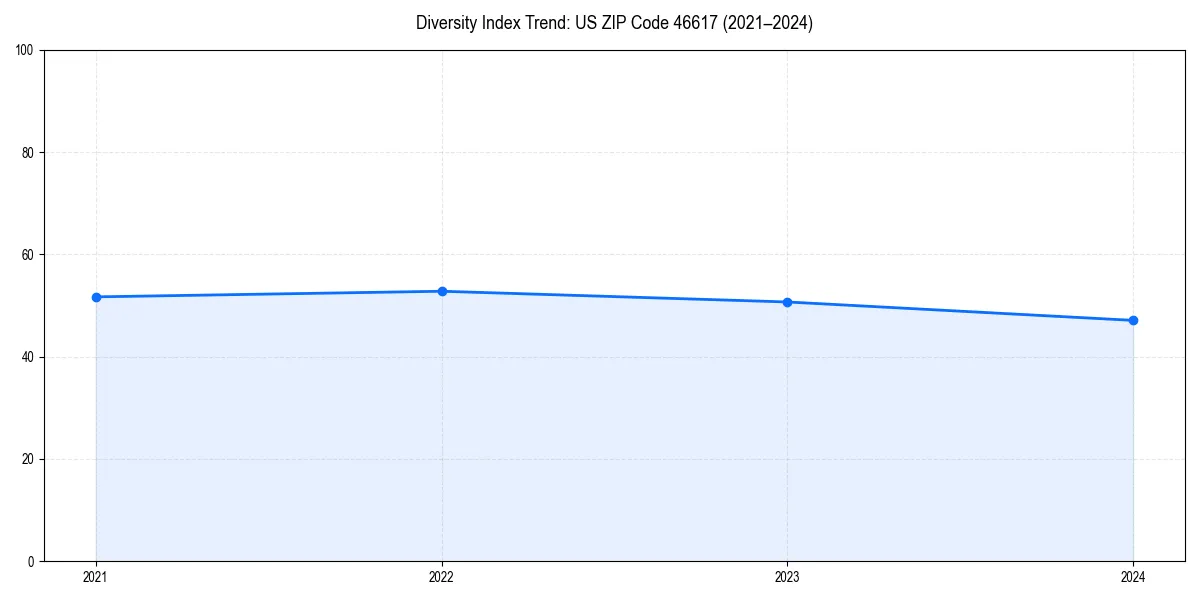 Line chart showing diversity index trends for 