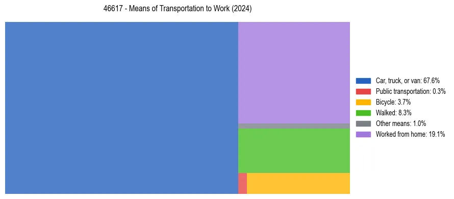 Commute modes in US ZIP Code 46617