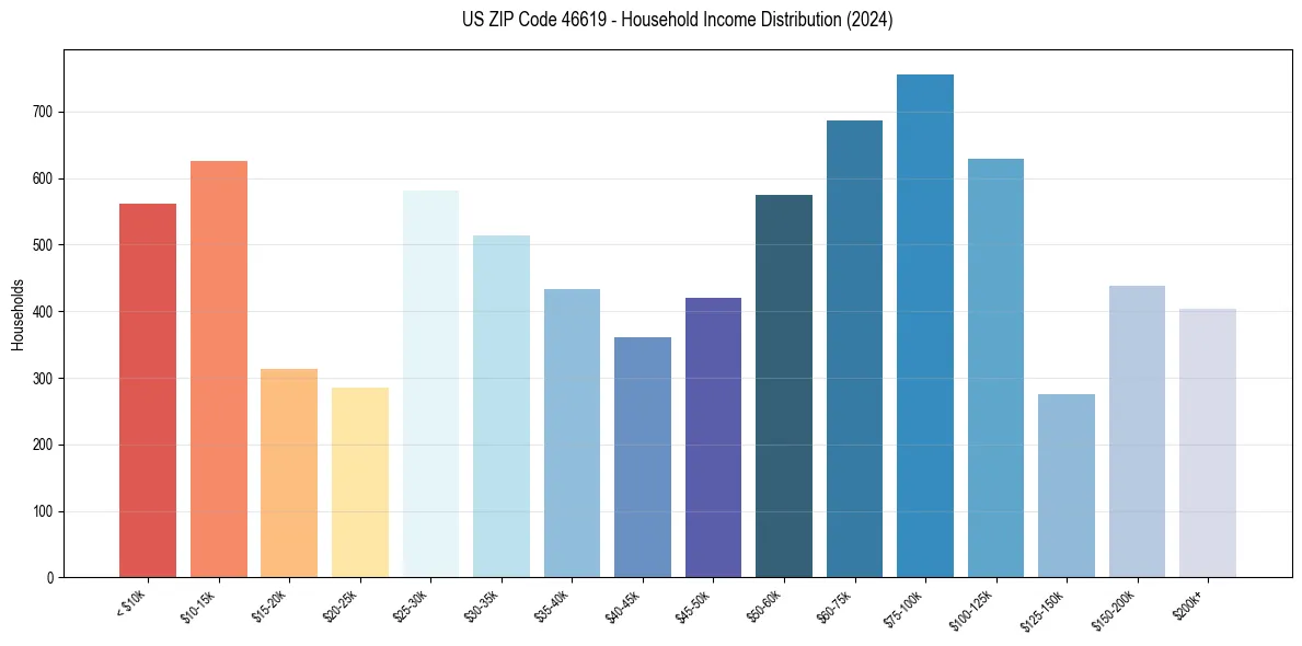 Income Distribution for 