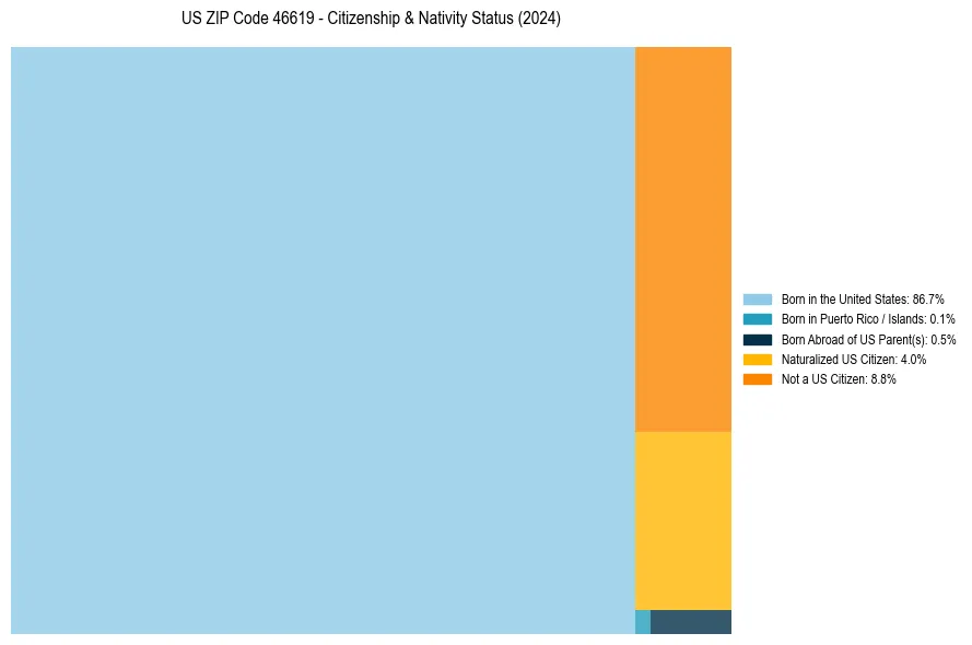 Nativity Treemap for 