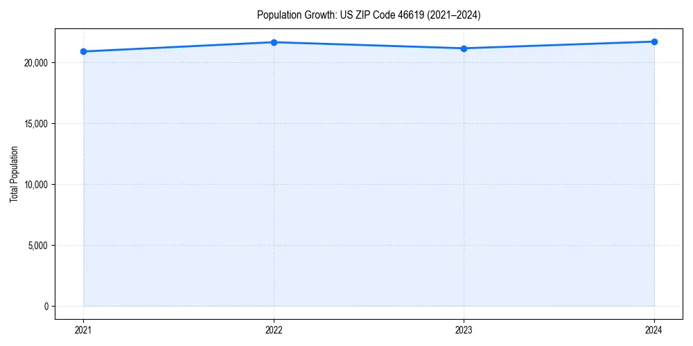 Population trends in 