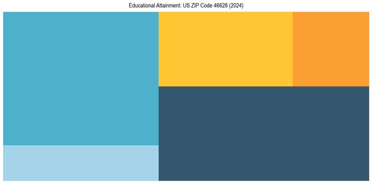 Education Treemap for  in 2024