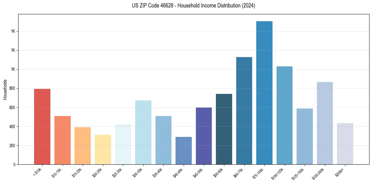 Income Distribution for 