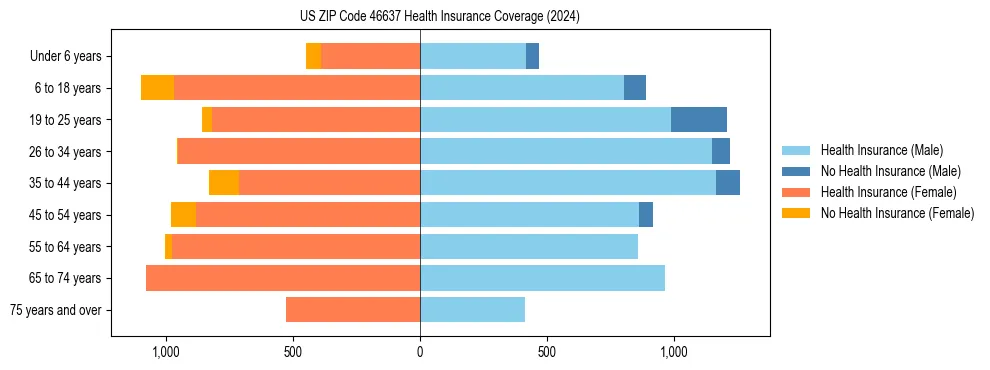 Health insurance pyramid for US ZIP Code 46637