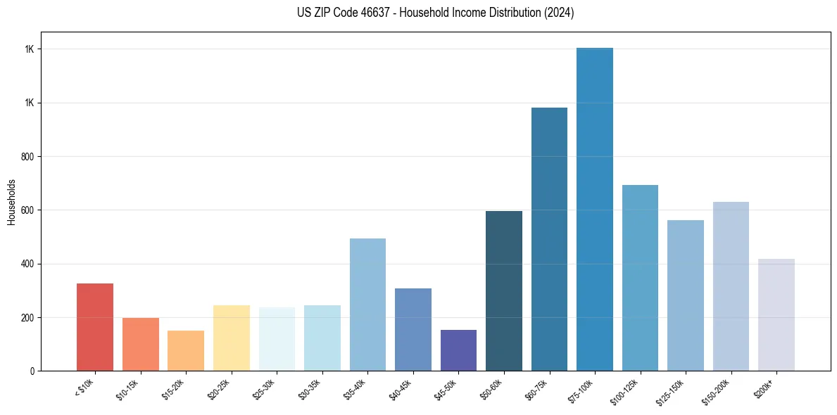 Income Distribution for 