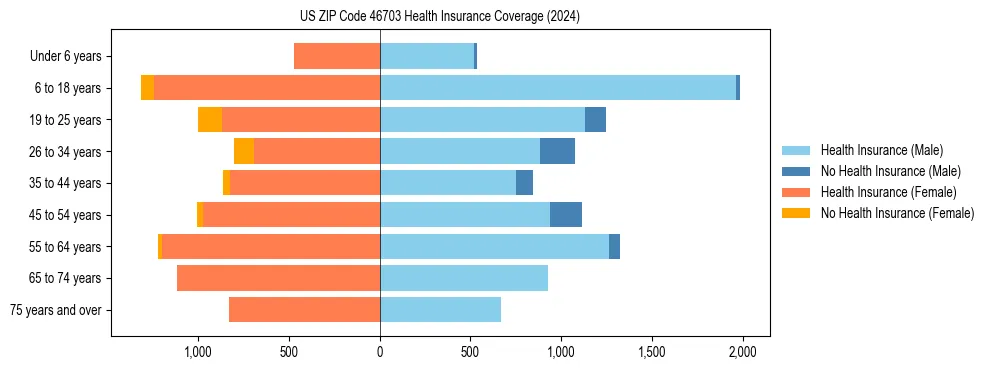Health insurance pyramid for US ZIP Code 46703