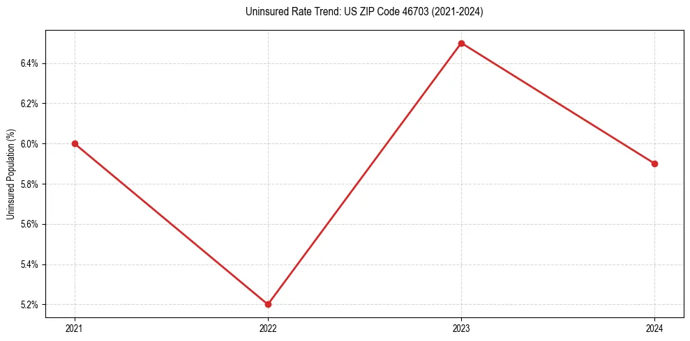 Uninsured trend chart for US ZIP Code 46703
