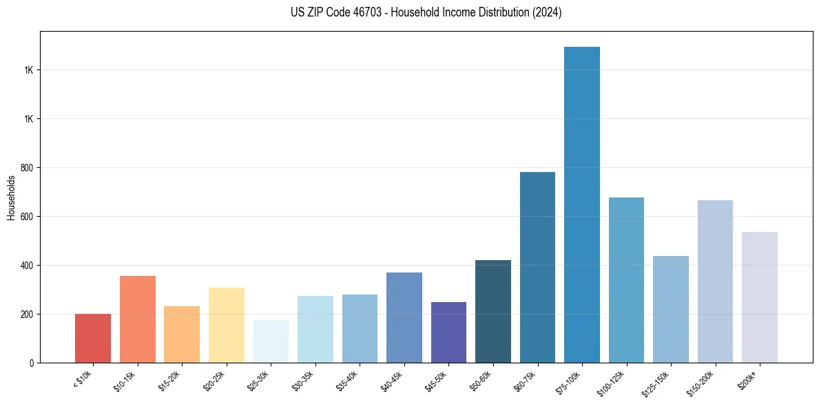 Income Distribution for 