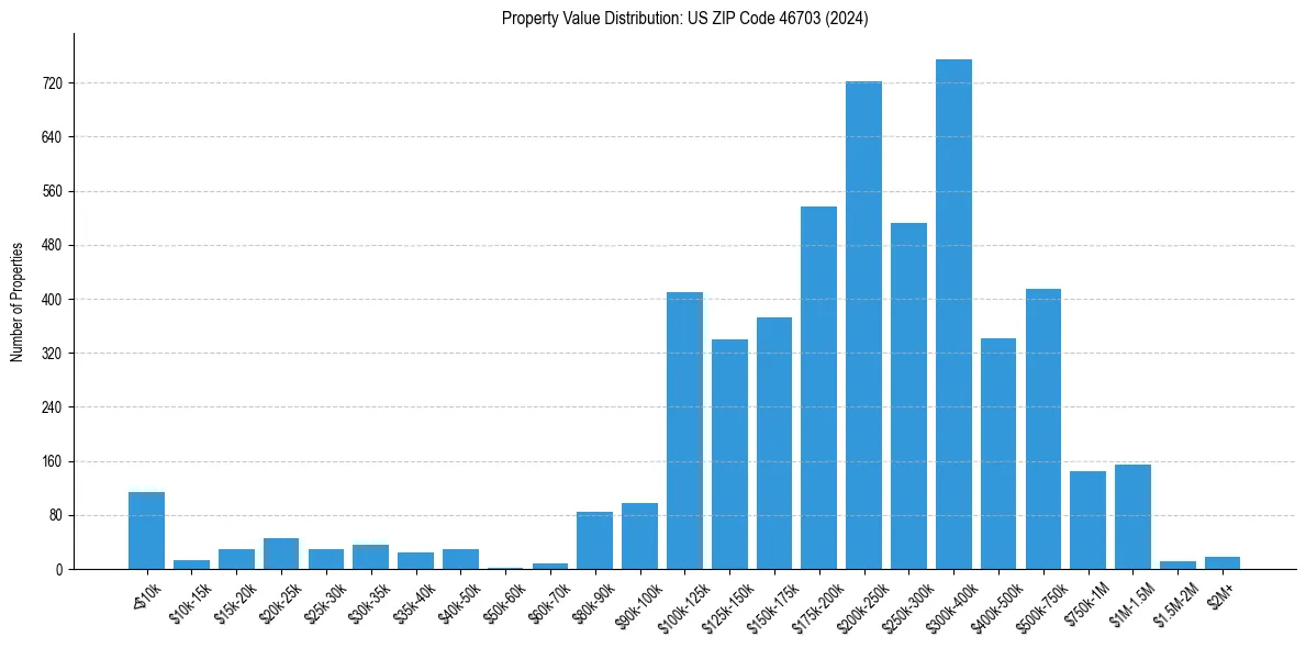 Value Distribution for 