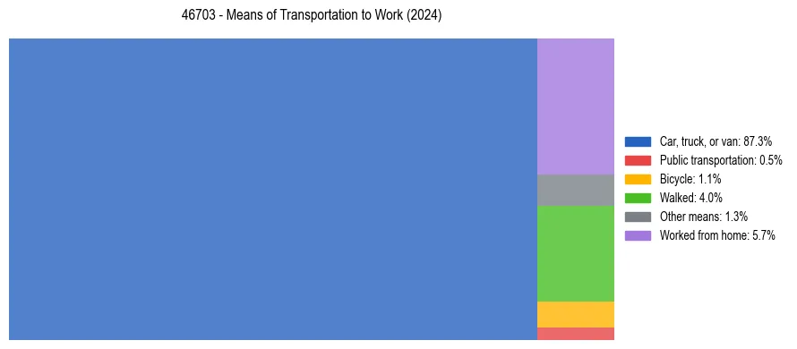 Commute modes in US ZIP Code 46703