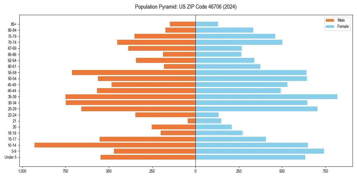 Population pyramid for 