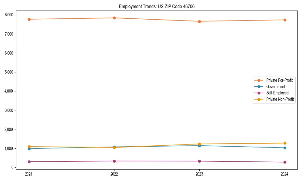 Long-term employment trends in 