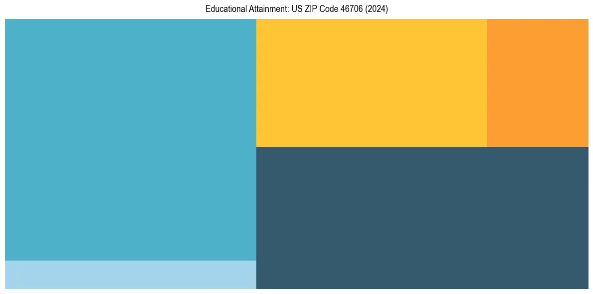 Education Treemap for  in 2024