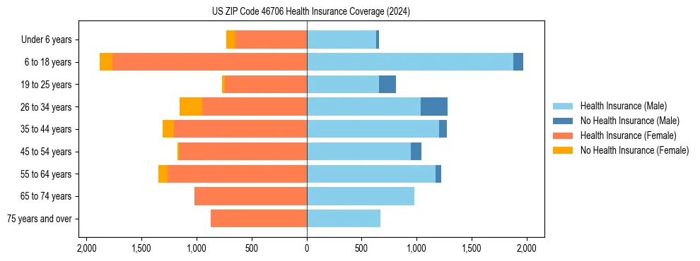 Health insurance pyramid for US ZIP Code 46706