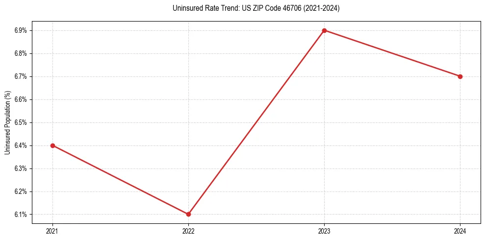 Uninsured trend chart for US ZIP Code 46706