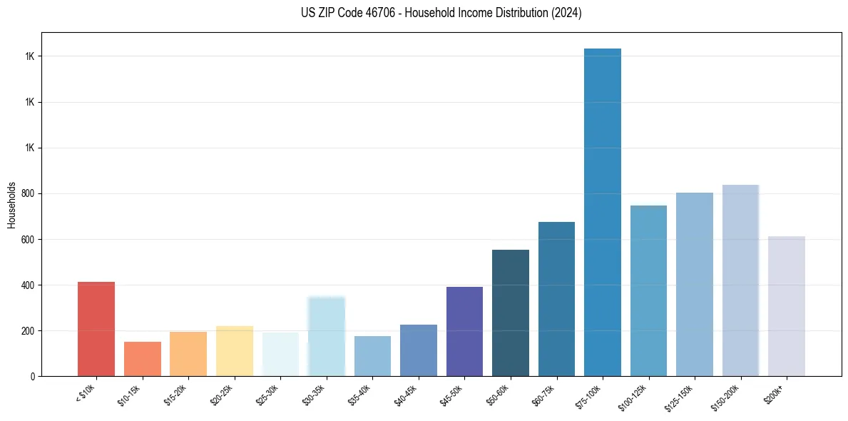 Income Distribution for 