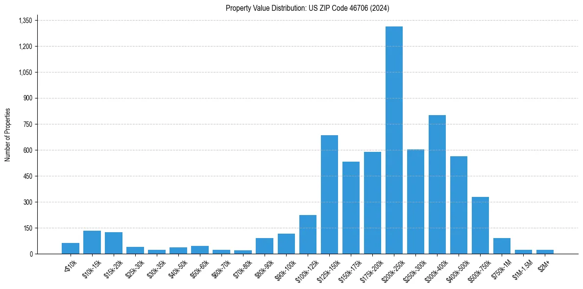 Value Distribution for 